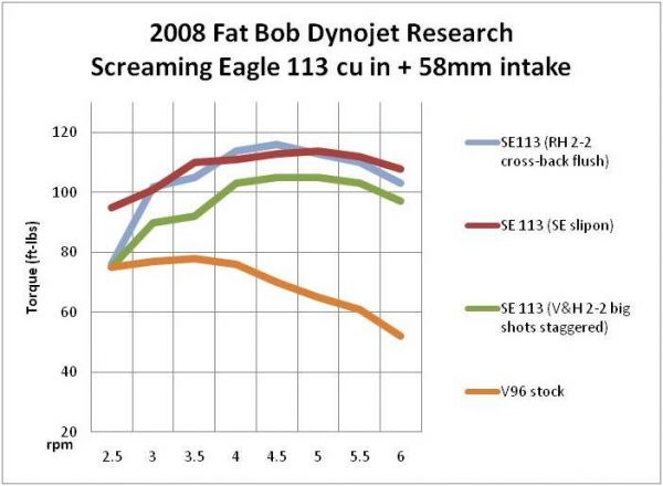 SE113 Dyno results (120 lbs Torque)